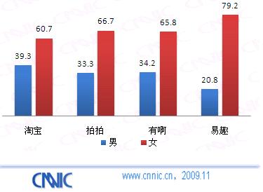 09中国网购市场研究报告c2c市场企业竞争状况